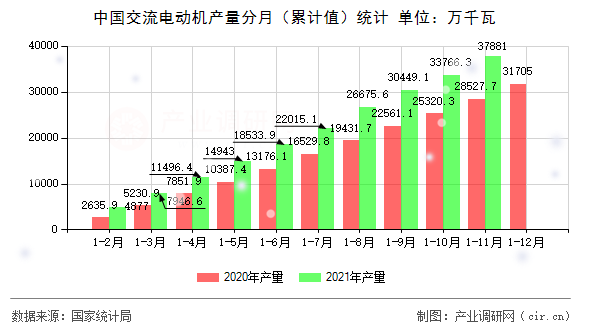 中國交流電動(dòng)機(jī)產(chǎn)量分月（累計(jì)值）統(tǒng)計(jì)