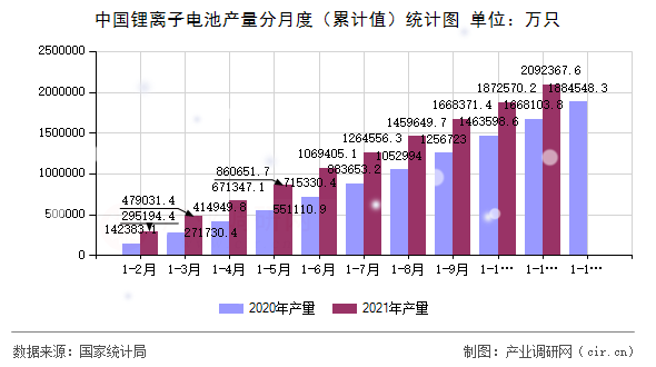 中國鋰離子電池產(chǎn)量分月度（累計值）統(tǒng)計圖