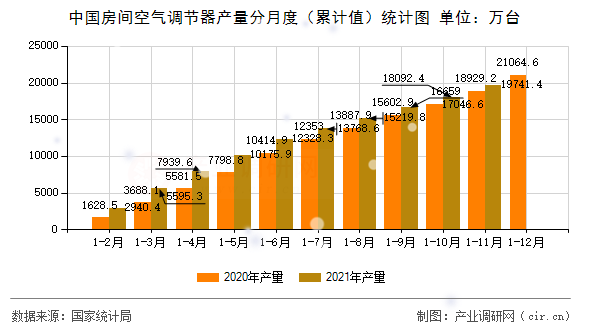 中國(guó)房間空氣調(diào)節(jié)器產(chǎn)量分月度（累計(jì)值）統(tǒng)計(jì)圖