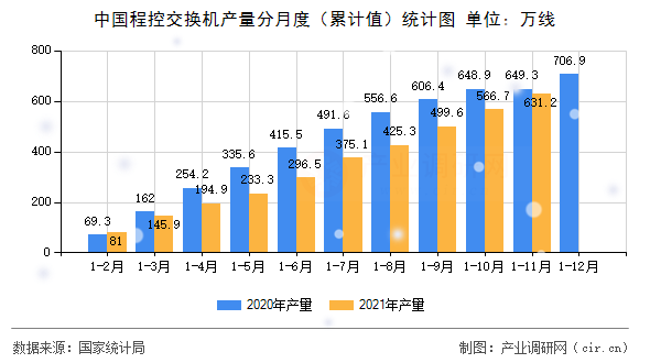 中國程控交換機產(chǎn)量分月度（累計值）統(tǒng)計圖
