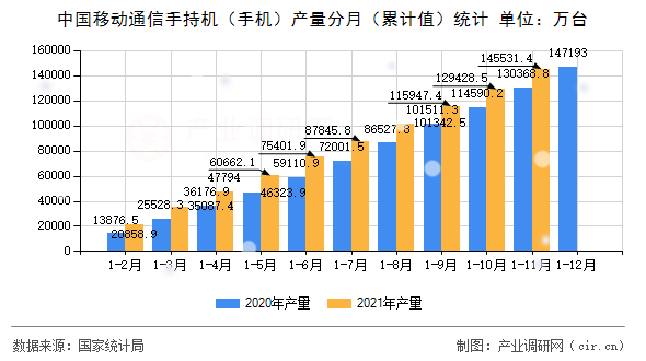 中國移動(dòng)通信手持機(jī)（手機(jī)）產(chǎn)量分月（累計(jì)值）統(tǒng)計(jì)