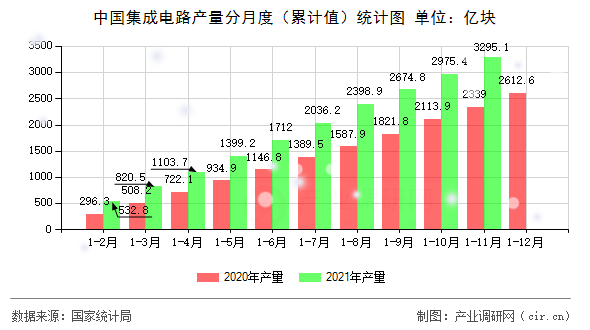 中國集成電路產(chǎn)量分月度（累計值）統(tǒng)計圖