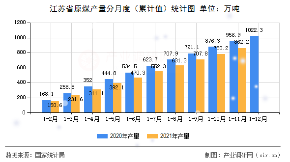 江蘇省原煤產(chǎn)量分月度（累計值）統(tǒng)計圖