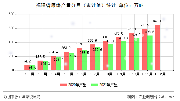 福建省原煤產(chǎn)量分月（累計(jì)值）統(tǒng)計(jì)