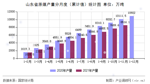 山東省原煤產(chǎn)量分月度（累計(jì)值）統(tǒng)計(jì)圖