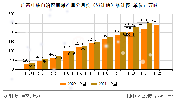 廣西壯族自治區(qū)原煤產(chǎn)量分月度（累計值）統(tǒng)計圖