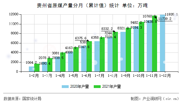 貴州省原煤產量分月（累計值）統計