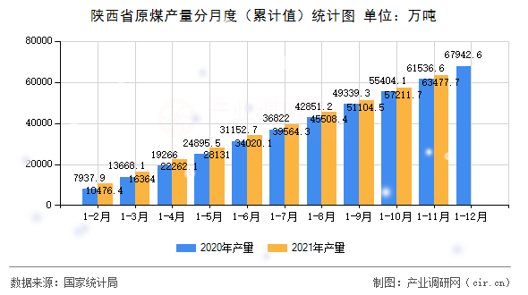 陜西省原煤產(chǎn)量分月度（累計(jì)值）統(tǒng)計(jì)圖