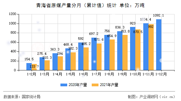 青海省原煤產量分月（累計值）統(tǒng)計