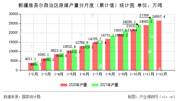 新疆維吾爾自治區(qū)原煤產(chǎn)量分月度（累計(jì)值）統(tǒng)計(jì)圖