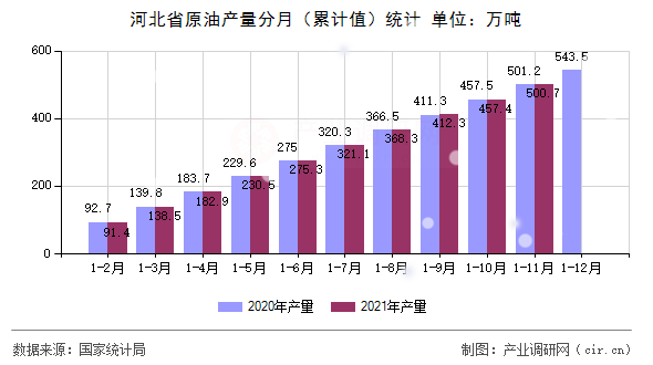 河北省原油產(chǎn)量分月（累計值）統(tǒng)計