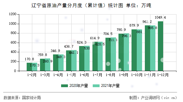 遼寧省原油產量分月度（累計值）統(tǒng)計圖