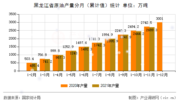 黑龍江省原油產(chǎn)量分月（累計(jì)值）統(tǒng)計(jì)