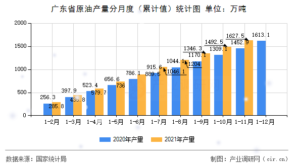 廣東省原油產(chǎn)量分月度（累計(jì)值）統(tǒng)計(jì)圖