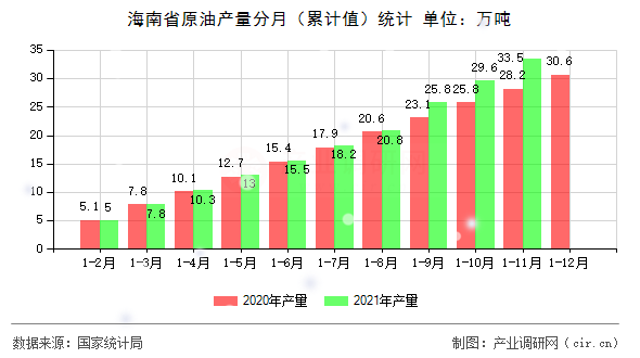 海南省原油產量分月（累計值）統計