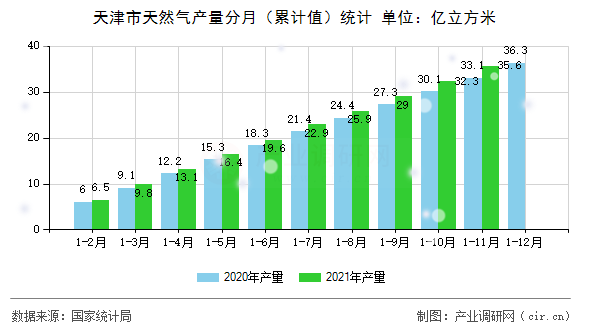 天津市天然氣產(chǎn)量分月（累計值）統(tǒng)計