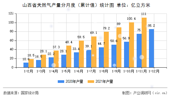山西省天然氣產(chǎn)量分月度（累計值）統(tǒng)計圖