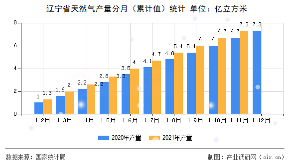 遼寧省天然氣產(chǎn)量分月（累計值）統(tǒng)計