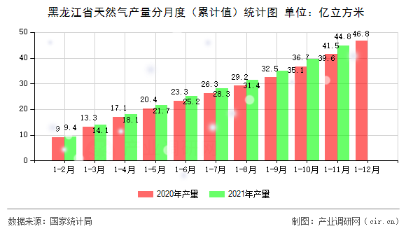 黑龍江省天然氣產(chǎn)量分月度（累計值）統(tǒng)計圖