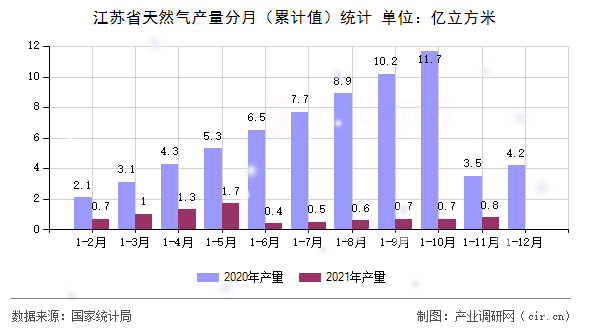 江蘇省天然氣產(chǎn)量分月（累計(jì)值）統(tǒng)計(jì)