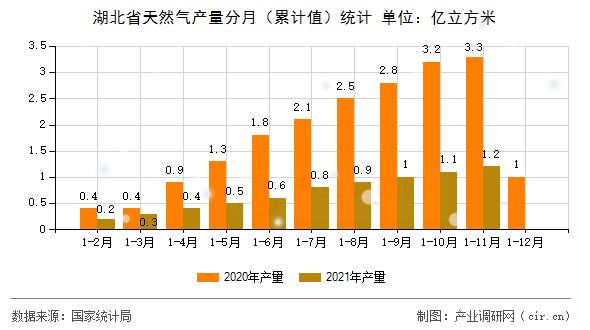 湖北省天然氣產(chǎn)量分月（累計(jì)值）統(tǒng)計(jì)