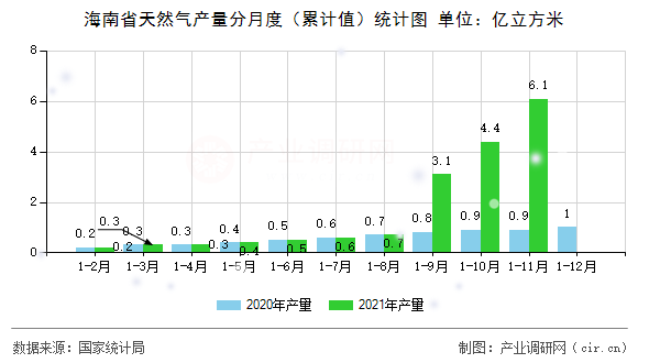 海南省天然氣產(chǎn)量分月度（累計值）統(tǒng)計圖