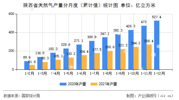 陜西省天然氣產(chǎn)量分月度（累計(jì)值）統(tǒng)計(jì)圖