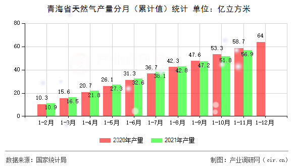 青海省天然氣產(chǎn)量分月（累計(jì)值）統(tǒng)計(jì)