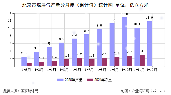 北京市煤層氣產(chǎn)量分月度（累計值）統(tǒng)計圖
