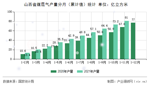 山西省煤層氣產(chǎn)量分月（累計(jì)值）統(tǒng)計(jì)