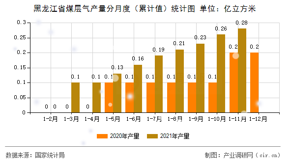 黑龍江省煤層氣產(chǎn)量分月度（累計值）統(tǒng)計圖