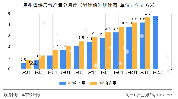 貴州省煤層氣產量分月度（累計值）統計圖