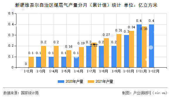 新疆維吾爾自治區(qū)煤層氣產(chǎn)量分月（累計(jì)值）統(tǒng)計(jì)