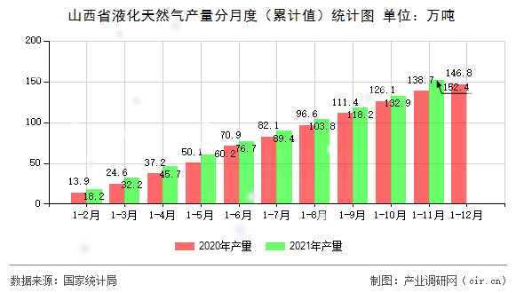 山西省液化天然氣產(chǎn)量分月度（累計值）統(tǒng)計圖