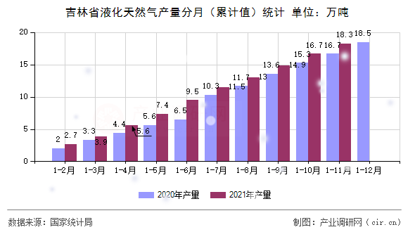 吉林省液化天然氣產(chǎn)量分月（累計值）統(tǒng)計