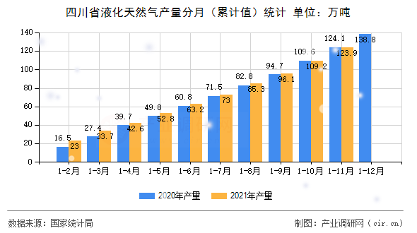 四川省液化天然氣產(chǎn)量分月（累計值）統(tǒng)計