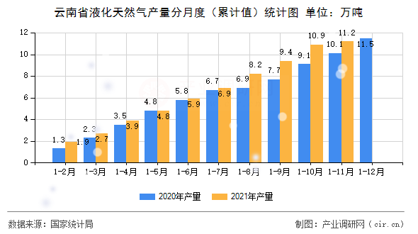 云南省液化天然氣產(chǎn)量分月度（累計(jì)值）統(tǒng)計(jì)圖