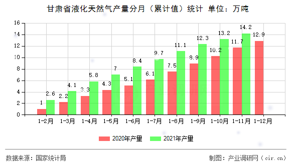 甘肅省液化天然氣產(chǎn)量分月（累計(jì)值）統(tǒng)計(jì)