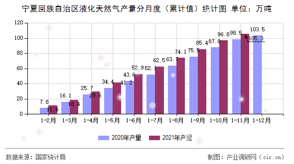 寧夏回族自治區(qū)液化天然氣產(chǎn)量分月度（累計(jì)值）統(tǒng)計(jì)圖