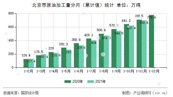 北京市原油加工量分月（累計值）統(tǒng)計