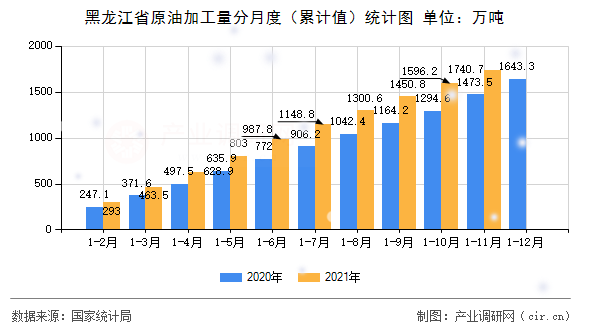 黑龍江省原油加工量分月度（累計(jì)值）統(tǒng)計(jì)圖
