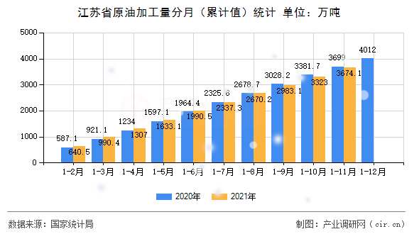 江蘇省原油加工量分月（累計(jì)值）統(tǒng)計(jì)