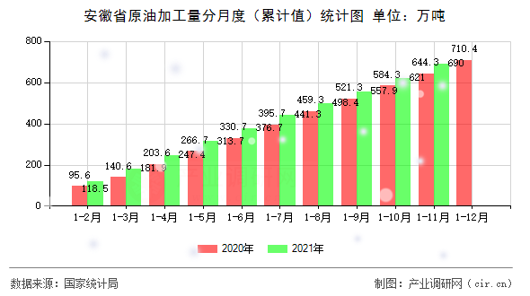 安徽省原油加工量分月度（累計值）統(tǒng)計圖