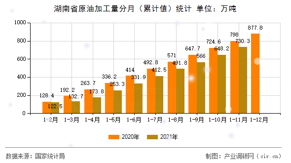 湖南省原油加工量分月（累計值）統(tǒng)計
