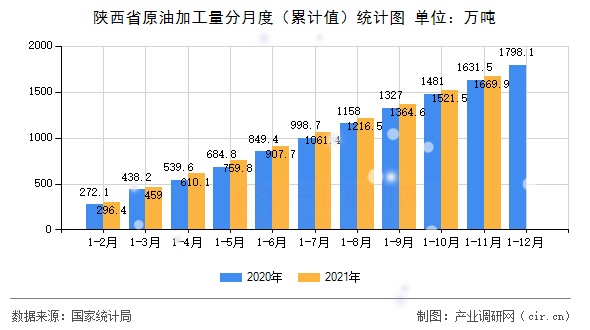 陜西省原油加工量分月度（累計(jì)值）統(tǒng)計(jì)圖