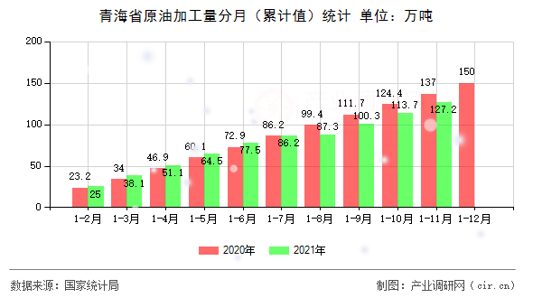 青海省原油加工量分月（累計值）統(tǒng)計