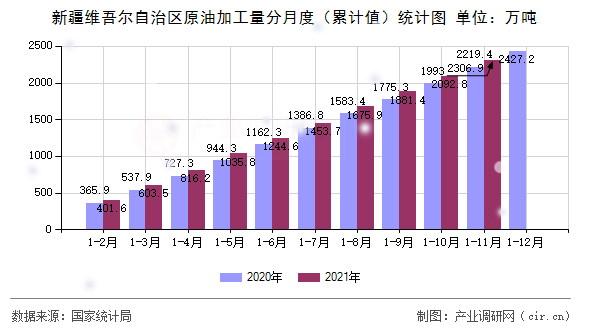 新疆維吾爾自治區(qū)原油加工量分月度（累計(jì)值）統(tǒng)計(jì)圖