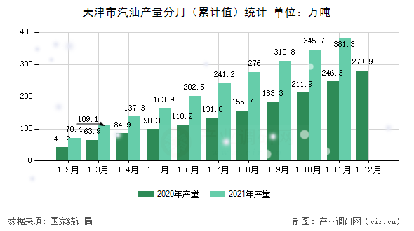 天津市汽油產(chǎn)量分月（累計(jì)值）統(tǒng)計(jì)