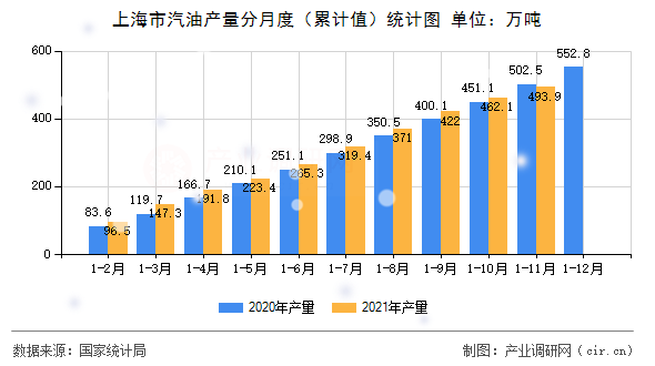 上海市汽油產(chǎn)量分月度（累計值）統(tǒng)計圖