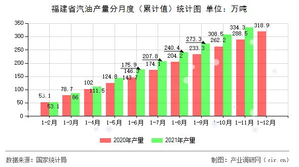 福建省汽油產(chǎn)量分月度（累計(jì)值）統(tǒng)計(jì)圖